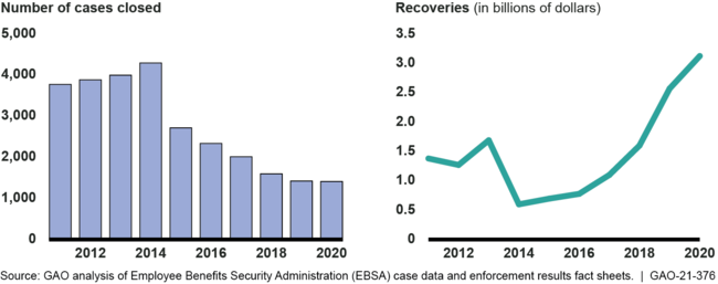 Number of EBSA Investigations Closed and Monetary Recoveries, Fiscal Years 2011-2020