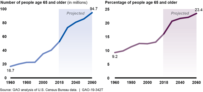 The U.S. Population Is Aging