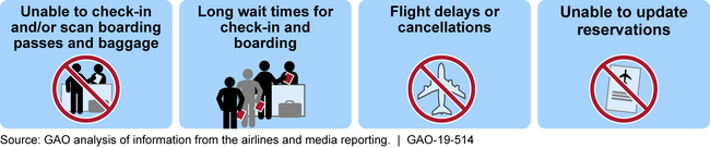 Potential Passenger Inconveniences from Outages in Airline Information Technology