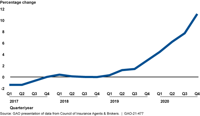 A line graph depicting the percentage growth in cyber insurance premiums in fiscal years 2017-2020