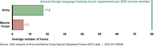 Average Number of Annual Foreign Language Training Hours Completed by Army and Marine Corps SOF Service Members, Fiscal Years 2018–2022