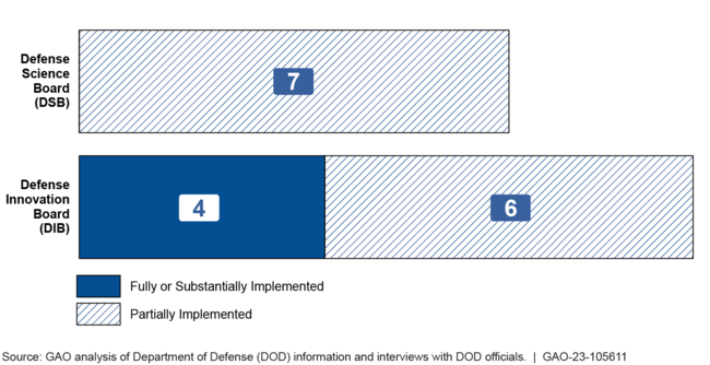 DOD Has at Least Partially Implemented All of the DIB and DSB Recommendations