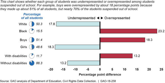 Students Suspended from School Compared to Student Population, by Race, Sex, and Disability Status, School Year 2013-14