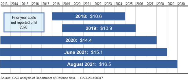 F-35 Block 4 Modernization Cost Increases since 2018 (then-year dollars in billions)