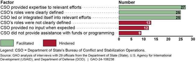 Top Three Factors That Facilitated or Hindered Collaboration with CSO, as Identified in a Number of Interviews with State, USAID, and DOD Officials
