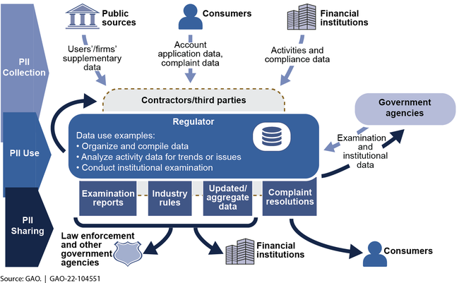 Collection, Use, and Sharing of Personally Identifiable Information (PII) at Selected Federal Financial Regulators