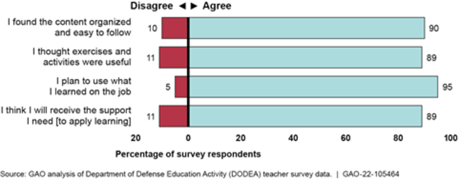Teacher Survey Responses to DODEA-Wide Professional Learning Events, Summer 2018 through End of 2021