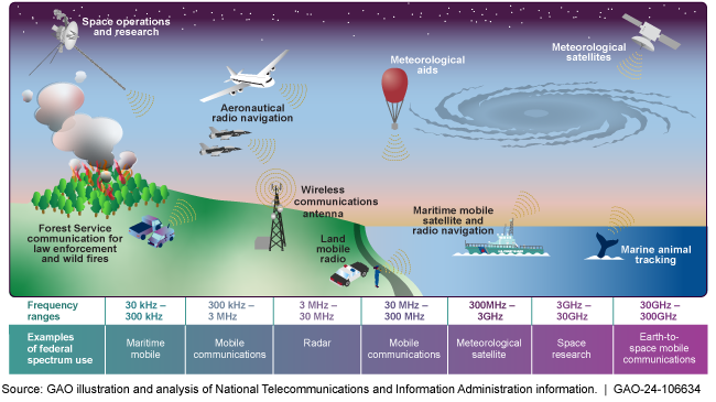 Graphic showing examples of federal uses of radio spectrum including aviation radio navigation and marine animal tracking, among others. 