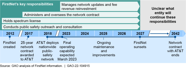 Timeline for Deploying the Nationwide Public-Safety Broadband Network and FirstNet's Key Ongoing Statutory Requirements