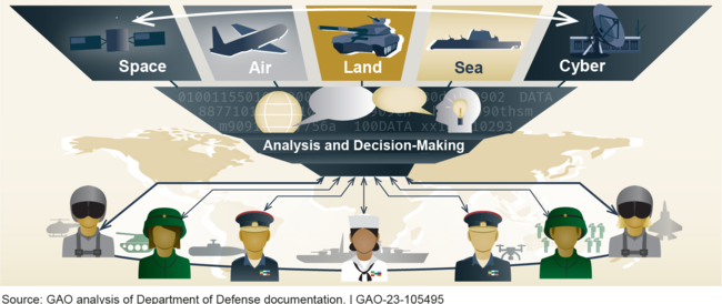 Joint All-Domain Command and Control Concept