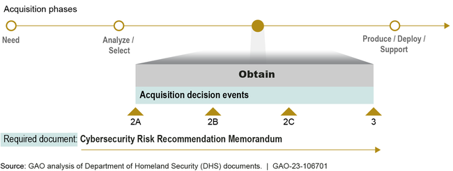 Cybersecurity Risk Recommendation Memorandum Required in the Acquisition Life Cycle