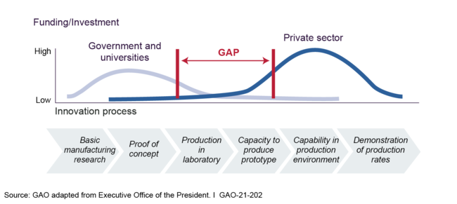 Illustration of Funding Gap for Commercializing New Technologies