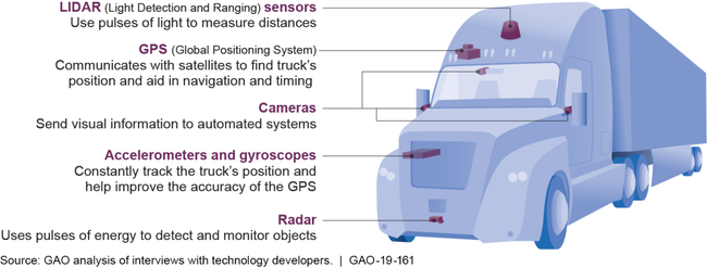 Examples of Automated Vehicle Technologies for Commercial Trucks