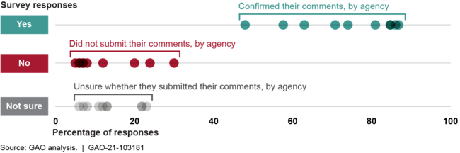Extent of Commenters with Email Addresses that Confirmed They Submitted Their Comments on 10 Selected Agencies' Rulemaking Proceedings