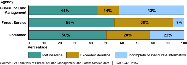 Selected Agencies' Performance in Processing Communications Use Permit Applications Within the 270-Day Deadline, Fiscal Years 2018—2022