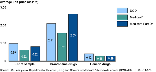 Comparison of Average Net Unit Prices for the Sample Drugs, Third Quarter of 2010