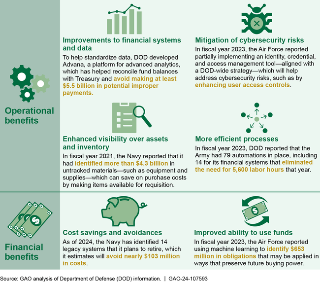 Examples of Operational and Financial Benefits of DOD Financial Statement Audits