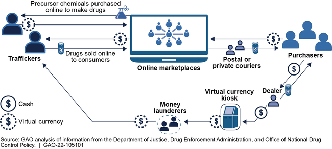 Summary of Participants Involved in Drug Trafficking Using Online Marketplaces and Virtual Currency