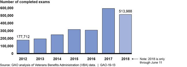 Disability Compensation Medical Exams Completed by Contractors, Fiscal Years 2012-2018