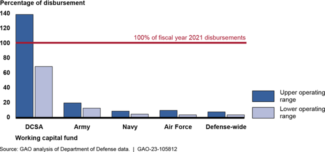Defense Working Capital Funds' Operating Ranges, Fiscal Year 2021