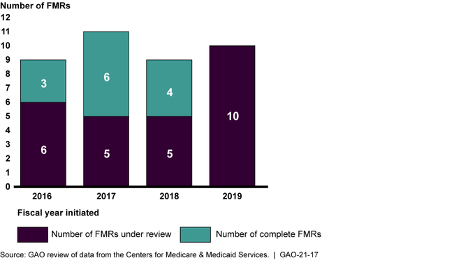 Status of Financial Management Reviews (FMR) Initiated in Fiscal Years 2016 to 2019, as of June 2020