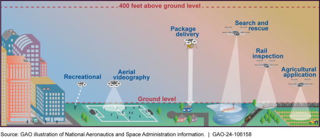 Examples of Drone Uses within the National Airspace System