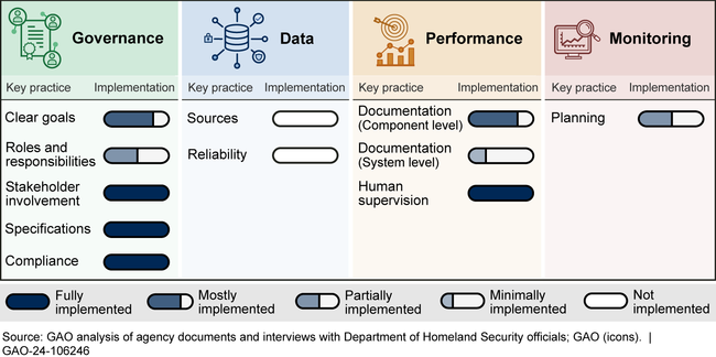 Status of the Department of Homeland Security's Implementation of Selected Key Practices to Manage and Oversee Artificial Intelligence for Cybersecurity