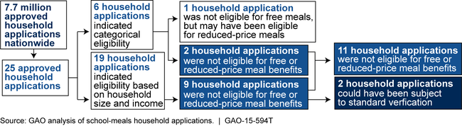 Results of GAO's Analysis of a Nongeneralizable Sample of 25 Approved Household Applications from the 2010–2011 School Year