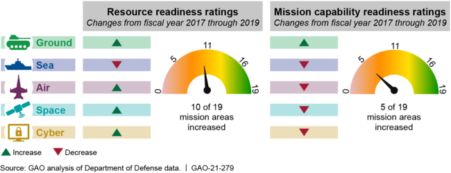 Change in Domain Resource and Mission Capability Readiness Ratings from Fiscal Years 2017-2019