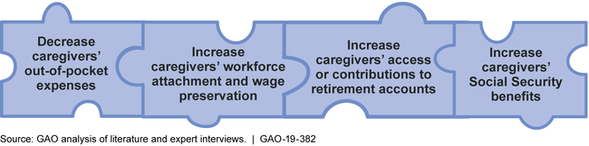 Four Policy Categories for Improving Caregivers' Retirement Security