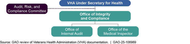 VHA Oversight Offices and Governance Body, as of 2024