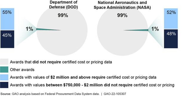 Estimated Percentage of DOD and NASA Awards in Fiscal Year 2020 That Did Not Require Certified Cost or Pricing Data Due to Threshold Change