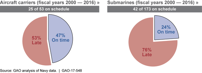 Shipyard Maintenance Delays, Fiscal Years 2000–2016