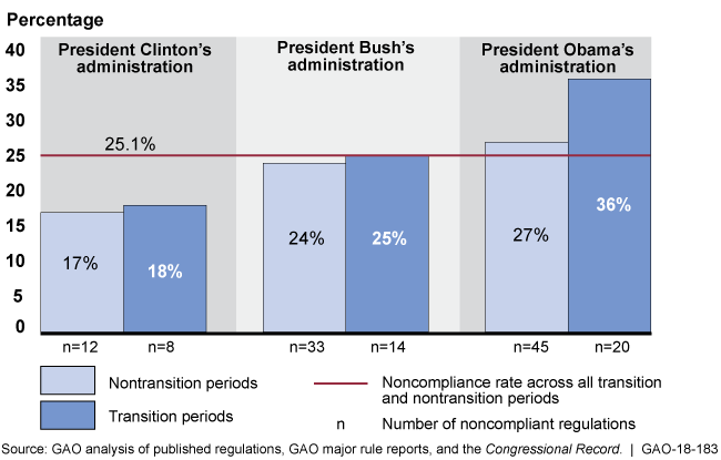 Bar graphs show noncompliance with the Congressional Review Act generally increased across the three administrations.
