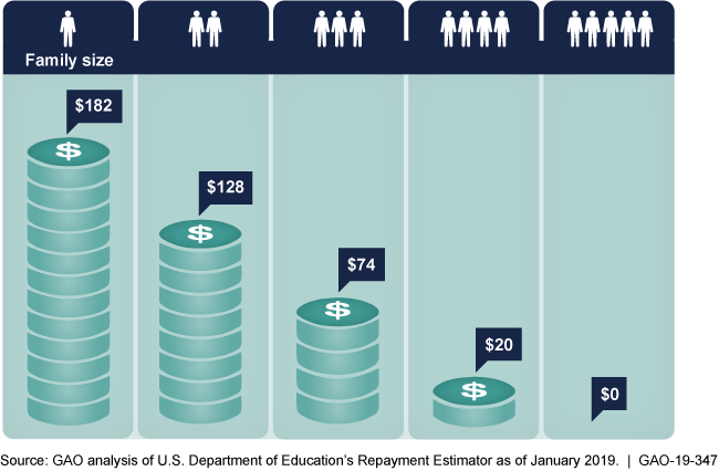 Graphic showing that a single borrower's payment would be $182 but decreases to $74 with a family of 3 and $0 with a family of 5 