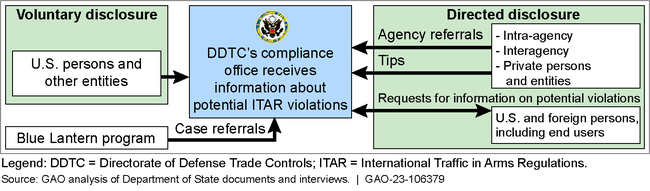 State's Process for Identifying Potential ITAR Violations