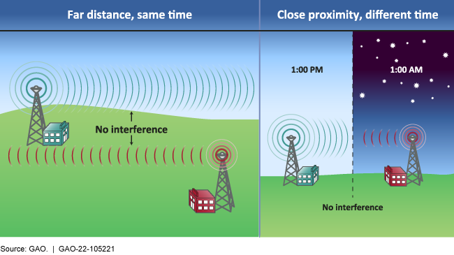 illustration of towers and signals that don't interfere with each other