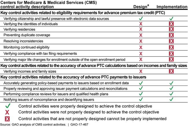 CMS Key Control Activities Related to Preventing and Detecting Improper Payments of Advance PTC