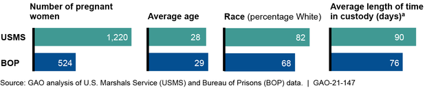 Pregnant Women in USMS and BOP Custody: Number, Age, Race, and Length of Time in Custody from 2017 through 2019