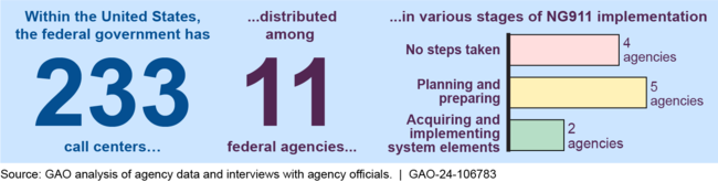 General Status of Next Generation 911 (NG911) Implementation at Federal Agencies with 911 Call Centers, as of June 2024