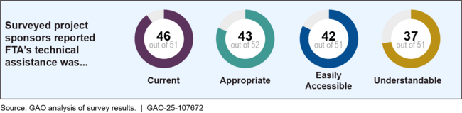 Project Sponsor Survey Responses on the Quality of the Federal Transit Administration's (FTA) Technical Assistance in the Capital Investment Grants Program