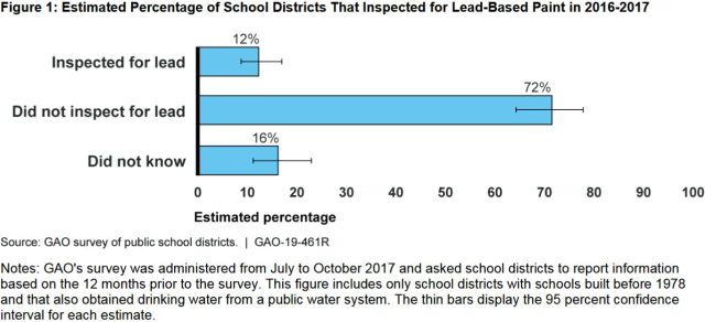 Figure 1: Estimated Percentage of School Districts That Inspected for Lead-Based Paint in 2016-2017