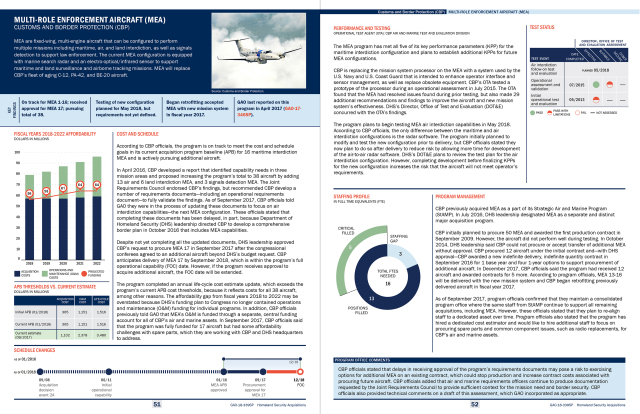 Statistics and information on Department of Homeland Security's multi-role enforcement aircraft