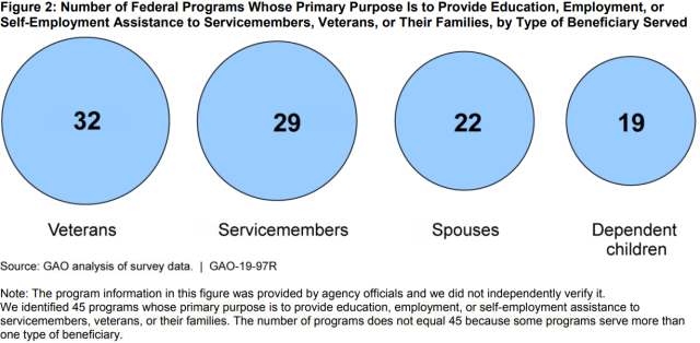 Number of Federal Programs Whose Primary Purpose Is to Provide Education, Employment, or Self-Employment Assistance to Servicemembers, Veterans, or Their Families, by Type of Beneficiary Served