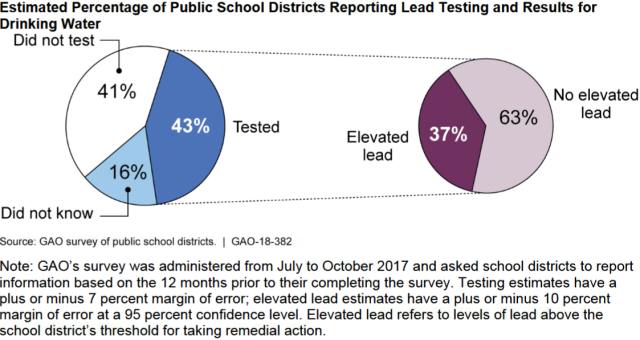 Estimated Percentage of Public School Districts Reporting Lead Testing and Results for Drinking Water