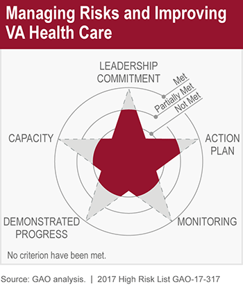Managing Risks and Improving VA Health Care