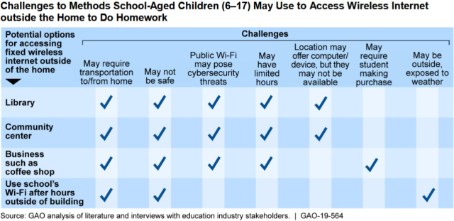 Challenges to Methods School-Aged Children (6–17) May Use to Access Wireless Internet outside the Home to Do Homework