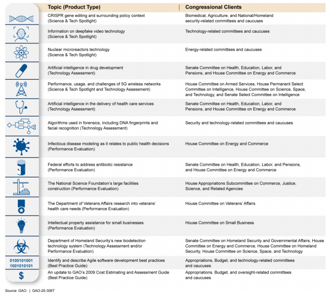 Graphic Showing Selected Ongoing GAO Science and Technology (S&T) Work