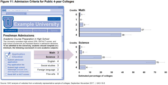 Figure Showing Admission Criteria for Public 4-year Colleges