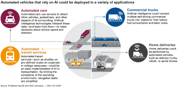 Image Showing Automated Vehicles that Rely on AI Could be Deployed in a Variety of Applications